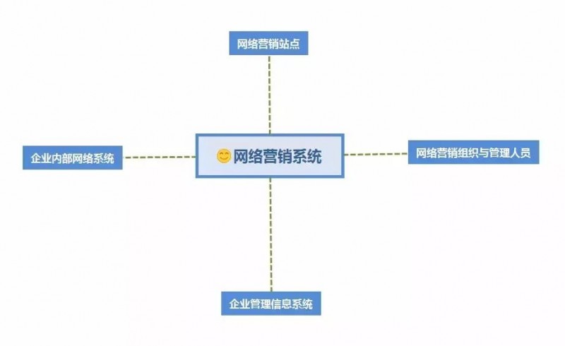 網(wǎng)絡(luò)營銷只是做個網(wǎng)站開通百度競價那么簡單嗎？
