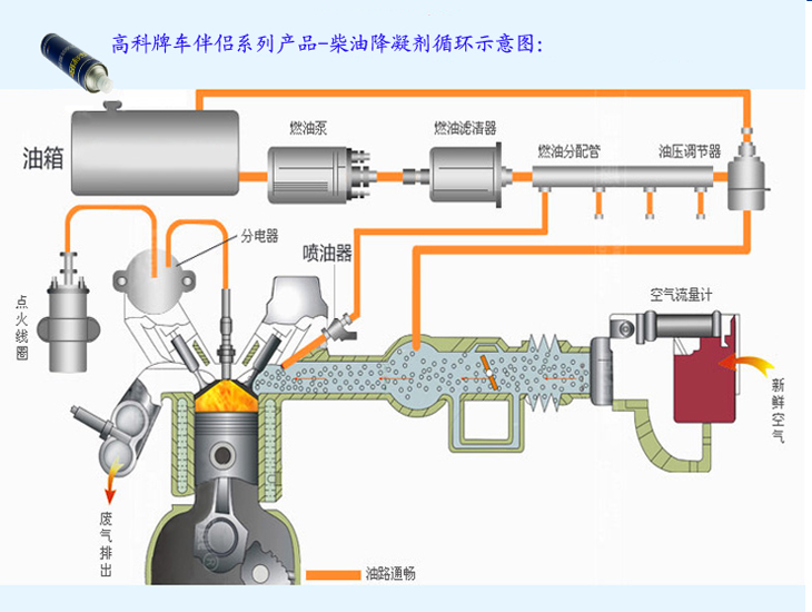 高科牌車伴侶系列產(chǎn)品-柴油降凝劑循環(huán)示意圖