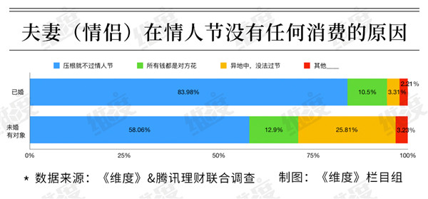 2019情人節(jié)大數(shù)據(jù)：95后成消費(fèi)主力 超一成靠消費(fèi)貸扛過(guò)“情人劫””