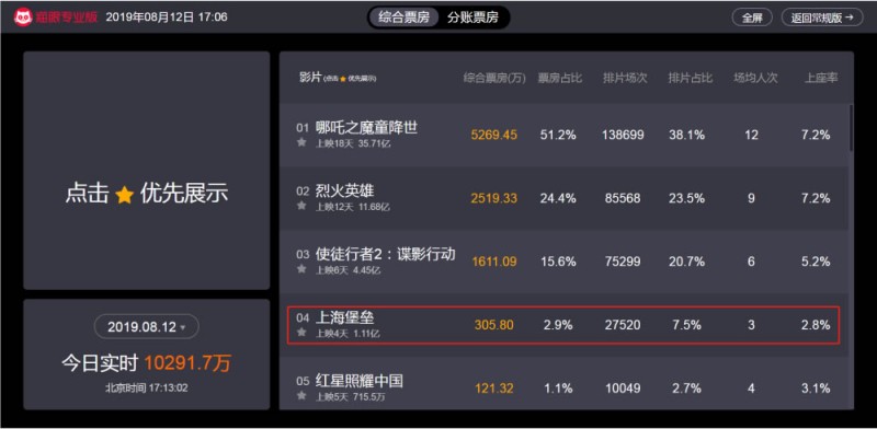 《上海堡壘》遭吐槽，爛到看不下去！