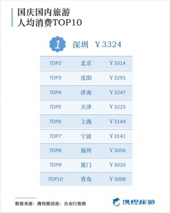 國慶出游報(bào)告出爐，50后最舍得花錢