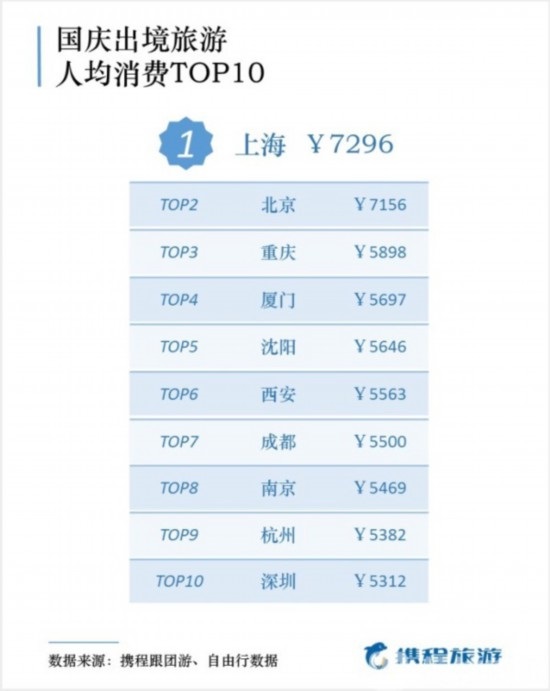 國慶出游報(bào)告出爐，50后最舍得花錢