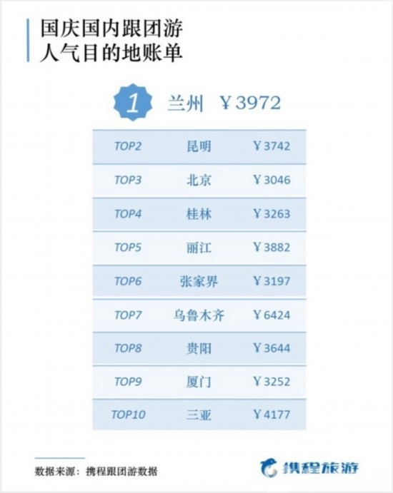 國慶出游報(bào)告出爐 50后最舍得花錢