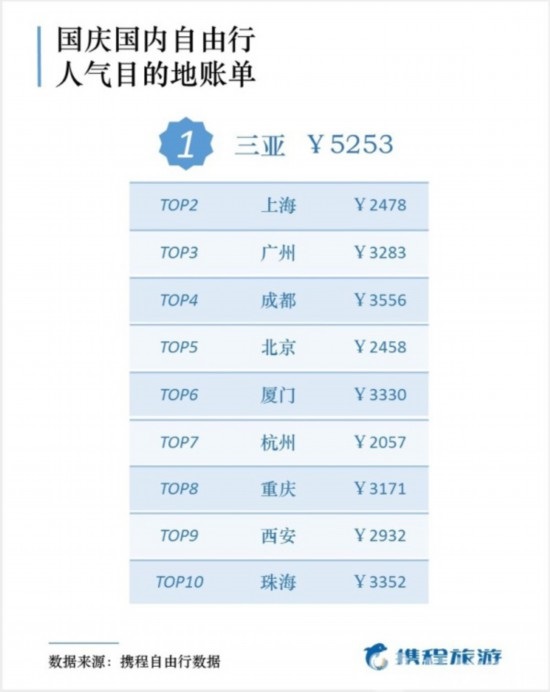 國慶出游報(bào)告出爐 50后最舍得花錢