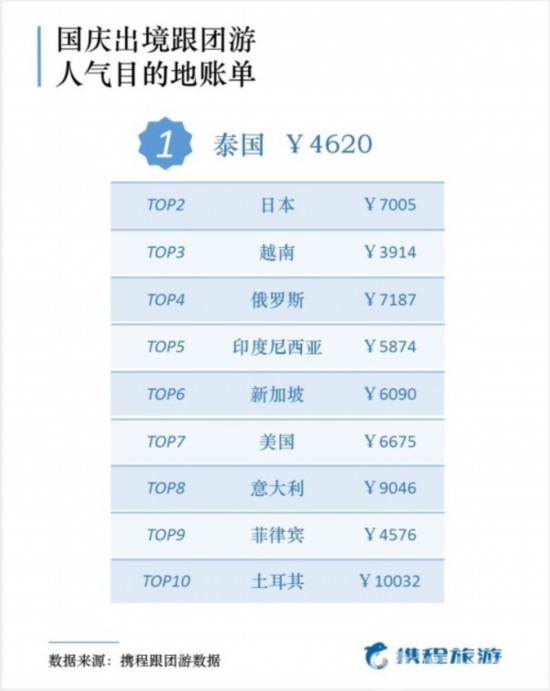 國慶出游報(bào)告出爐 50后最舍得花錢