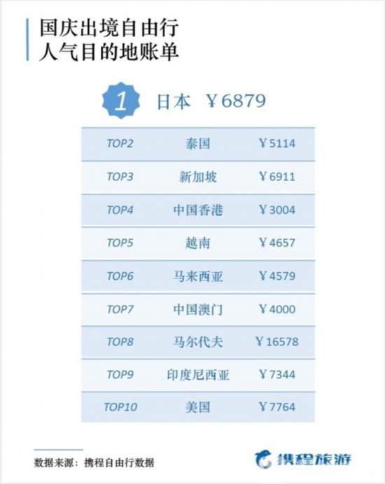國慶出游報(bào)告出爐 50后最舍得花錢