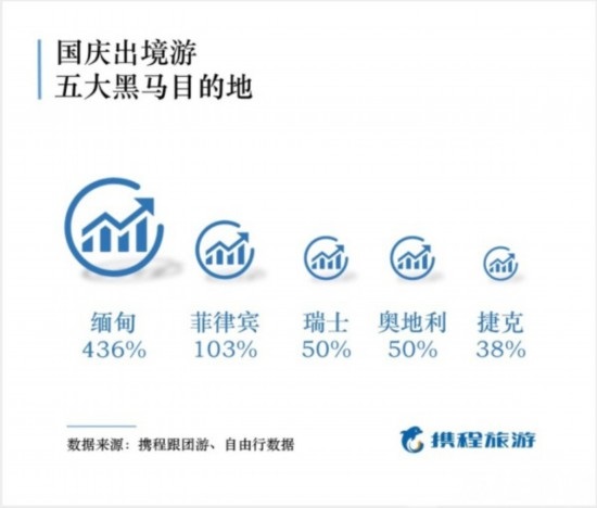 國慶出游報(bào)告出爐 50后最舍得花錢