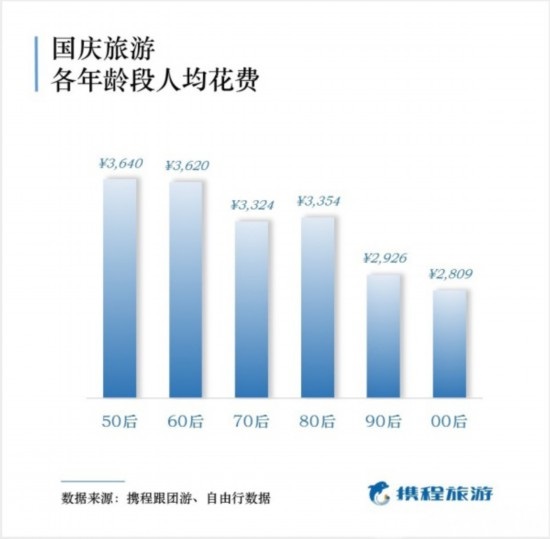 國慶出游報(bào)告出爐 50后最舍得花錢