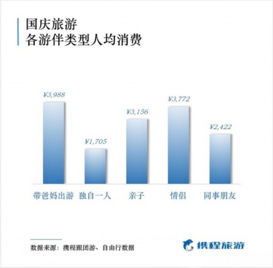 國慶出游報(bào)告出爐 50后最舍得花錢