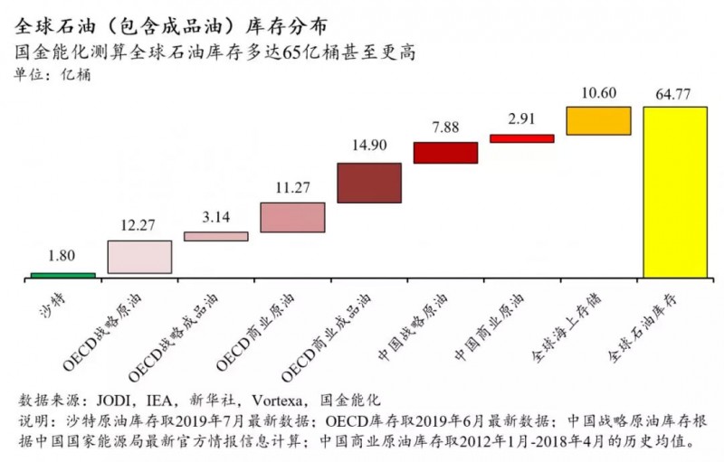 全球石油庫存有多少？中國(guó)石油庫存最多