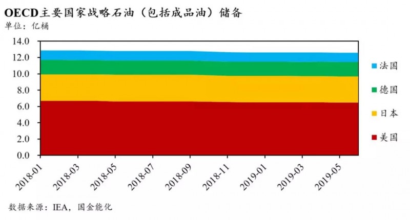 全球石油庫存有多少？中國(guó)石油庫存最多