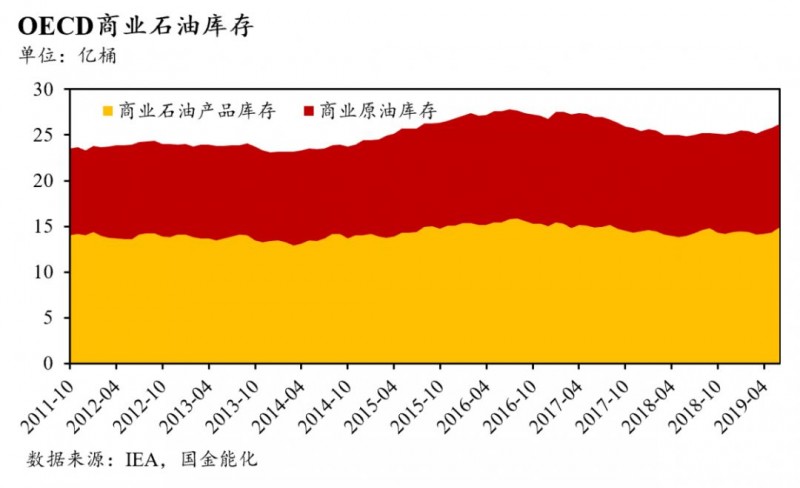 全球石油庫存有多少？中國(guó)石油庫存最多