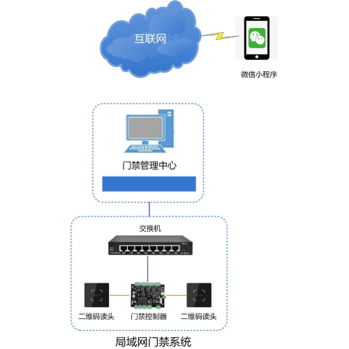 廣州盛炬微信動態(tài)二維碼小程序開門-系統(tǒng)聯(lián)網圖