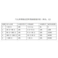 個(gè)人獨(dú)資核定征收及自然人稅局開票優(yōu)惠稅率詳細(xì)