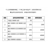 公司成本空缺稅負(fù)重，核定征收和自然人稅局開票可解決