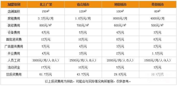 康寶萊減肥俱樂(lè)部加盟費(fèi)用