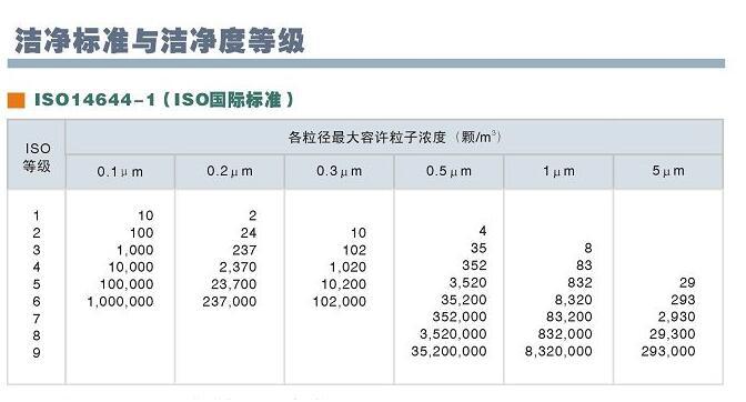 潔凈室潔凈標(biāo)準(zhǔn)與潔凈等級(jí)