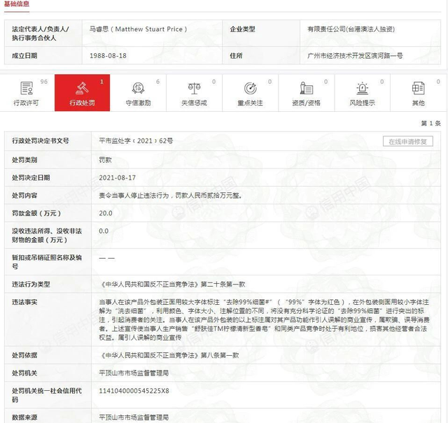 廣州寶潔舒膚佳品牌去除 99% 細菌系欺騙、誤導消費者，被罰20萬！