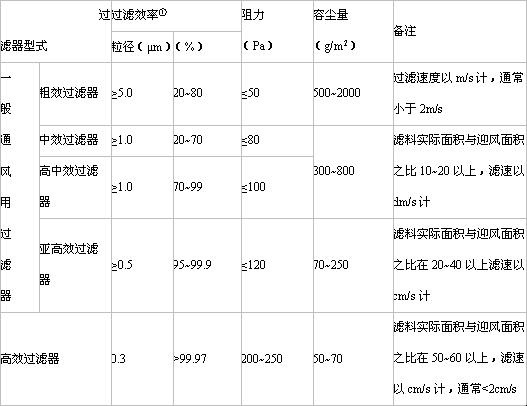 空氣過濾器各種分類的用途與特點和種類