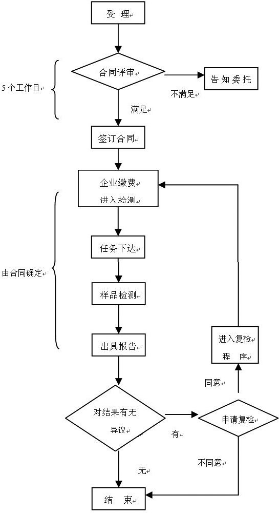 醫(yī)療器械注冊(cè)檢驗(yàn)受理流程圖 醫(yī)療器械注冊(cè)檢驗(yàn)受理流程圖